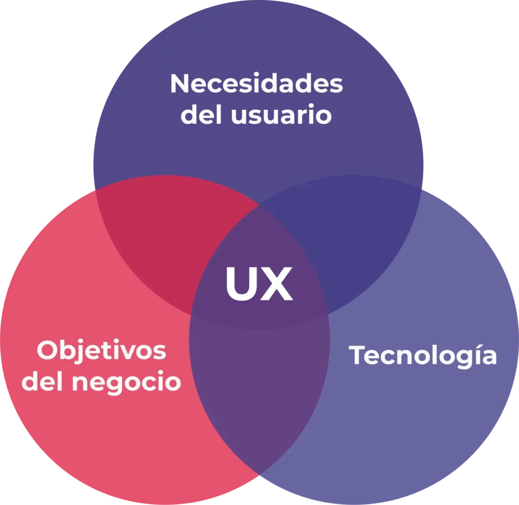 ux needs