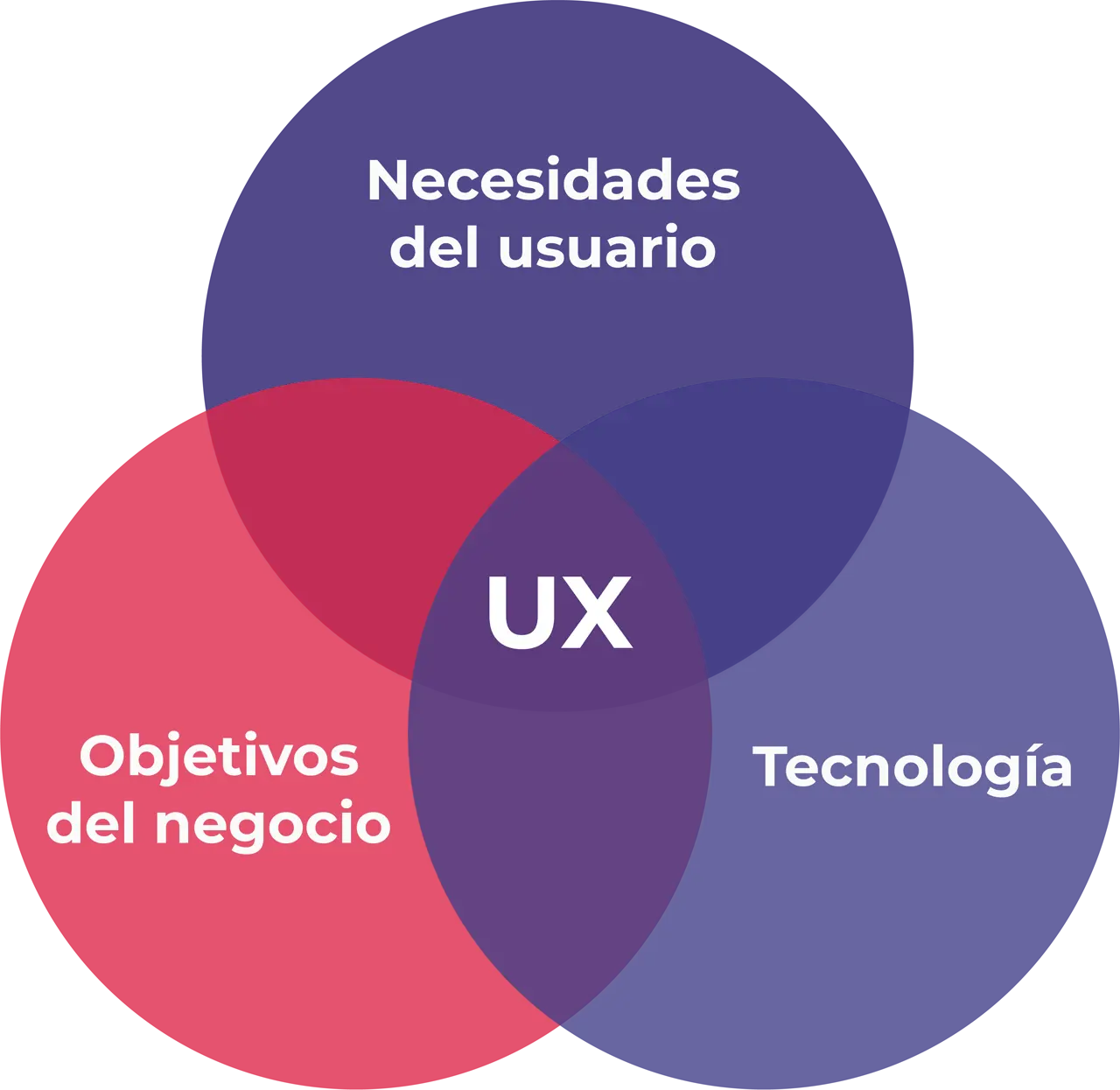 ux needs