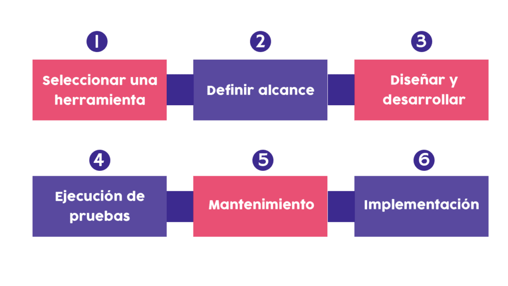 Pasos para automatizar pruebas de software - Financial Solutions